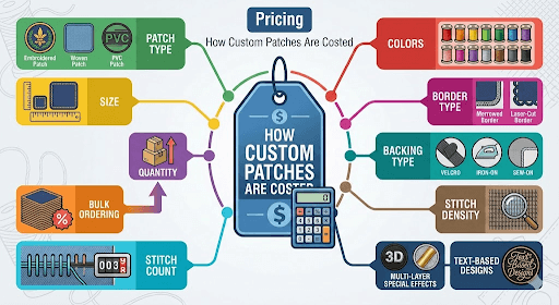 An infographic explaining the factors affecting custom patch pricing